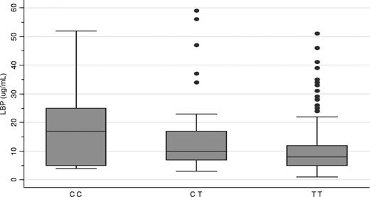 Figure 2. Relationship between SNP 1683, circulating LBP levels, and mortality. Heterozygous and homozygous recessive patients had higher median circulating LBP levels measured before transplantation (box plot; P = .004). Box indicates 25th percentile and whiskers, 75th percentile.