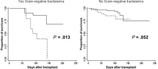 Figure 3. Kaplan-Meier survival curve stratified by whether Gram-negative bacteremia developed (yes vs no). As more patients with the SNP 1683 C allele () died, this proportion was higher among patients who developed Gram-negative bacteremia.