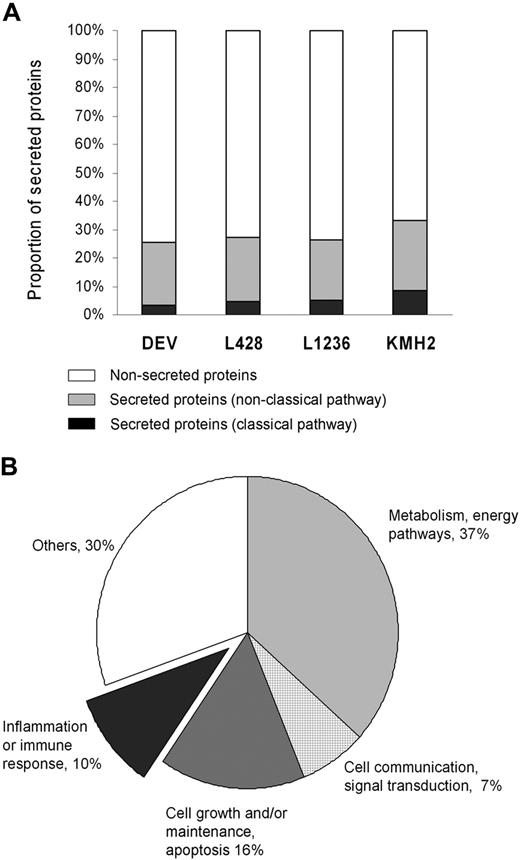 Figure 1. Protein identification by LC-MS/MS. (A) Proportion of secreted proteins (classic pathway, nonclassic pathway) and nonsecreted proteins in total identified proteins for each Hodgkin lymphoma (HL) cell line. (B) Classification of 368 secreted proteins by biologic function gene ontology13 using the software Expression Analysis Systematic Explorer.14