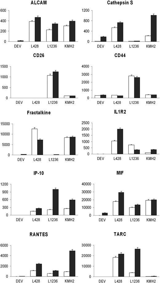 Figure 2. Protein validation in HL cell line supernatant. Protein levels were measured in HL cell line supernatant when cells were cultured for 24 hours in RPMI medium without serum (□) and with serum (■) by ELISA. Protein concentrations are indicated in pg/mL with standard deviation.