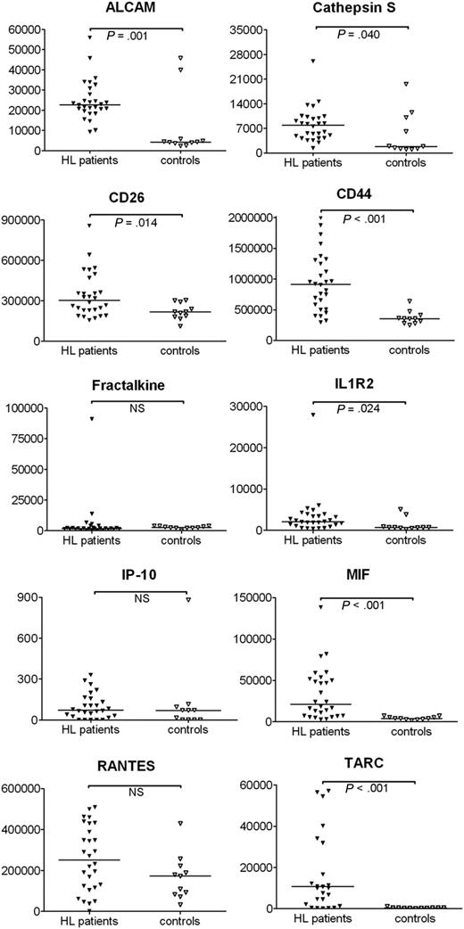 Figure 5. Protein levels in plasma of cHL patients. Plasma samples from 28 cHL patients and 11 controls were analyzed for protein levels (pg/mL) by ELISA. P values are illustrated to indicate the statistical difference between the groups. NS indicates not significant.