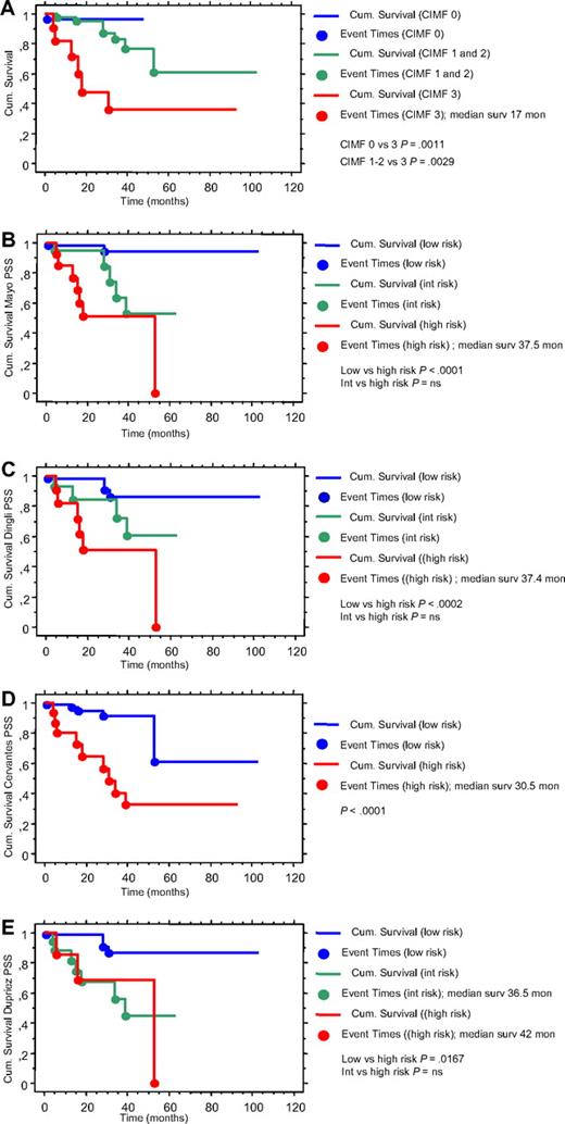 Figure 1. Comparative survival using the different prognostic scoring systems (PSSs). Kaplan-Meyer survival curves in primary myelofibrosis based on the different PSSs: (A) WHO classification and European consensus for BMF grading13,14; (B) Mayo PSS12; (C) Dingli PSS12; (D) Cervantes PSS10; and (E) Dupriez PSS.11 Using the WHO classification and European consensus for BMF grading, CIMF-0 showed significantly better survival than CIMF-3, and CIMF-1/2 (grouped) showed significantly better survival than CIMF-3; using the Mayo,12 Dingli,12 and Dupriez11 PSSs, there were no differences between the intermediate- and high-risk classes (the Cervantes PSS10 identifies only 2 risk classes).