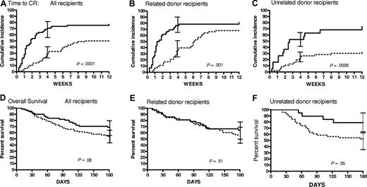 Figure 1. Time to CR for patients with GVHD treated with steroids alone or etanercept plus steroids. (A) Time to CR for all patients with GVHD treated with steroids alone (n = 99; dotted line) or etanercept plus steroids (n = 61; solid line). (B) Time to CR for patients who underwent related-donor HCT treated with steroids alone (n = 53) or with etanercept plus steroids (n = 42). (C) Time to CR for patients who underwent unrelated-donor HCT treated with steroids alone (n = 46) or with etanercept plus steroids (n = 19). The 95% confidence intervals for CR rate at 4 weeks are shown as error bars in panels A to C. Overall survival curves through 6 months from initiation of GVHD treatment by treatment group for all patients (D), patients who underwent related-donor HCT (E), and patients who underwent unrelated-donor HCT (F). The 95% confidence intervals for survival at 6 months are shown as error bars in panels D to F.
