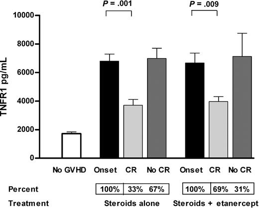 Figure 2. Mean TNFR1 plasma levels at initiation of GVHD treatment and 4 weeks later. Mean TNFR1 plasma levels were significantly lower in patients without GVHD (□; n = 190) at time points similar to the onset of GVHD (■) compared with patients treated with steroids alone (n = 99) and etanercept plus steroids (n = 61; P < .001). At 4 weeks after initiation of treatment, mean TNFR1 plasma levels in patients in CR () were significantly lower than at initiation of treatment both in patients receiving steroids alone (33 of 99; 33%) and patients receiving etanercept plus steroids (42 of 61; 69%). Mean TNFR1 plasma levels () were unchanged in patients not in CR in both patients treated with steroids alone (66 of 99; 67%) and patients treated with etanercept plus steroids (19 of 61; 31%). Error bars are mean plus or minus SEM.