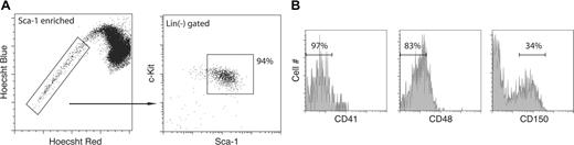 Figure 2. CD150 divides the SP into 2 distinct fractions. (A) From mice at 10 weeks of age, bone marrow SP cells that are c-Kit+, Sca-1+, Lin− (SPKLS) were examined for expression of SLAM family members CD41, CD48, and CD150. (B) At 10 weeks of age, all SPKLS cells express little or no CD41 and CD48, and only one-third of SPKLS cells express CD150. Percentages shown correspond to the gated proportion of the plot.