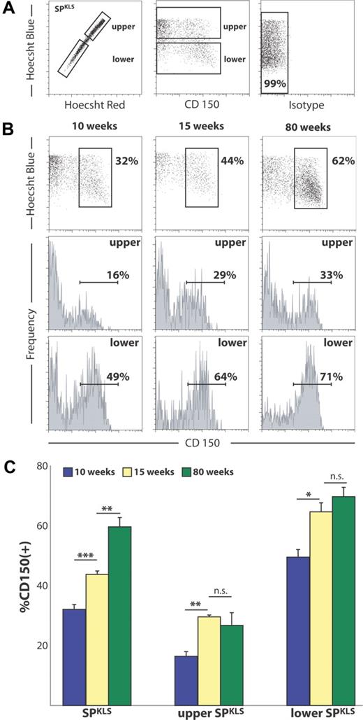 Figure 3. CD150 is heterogeneous with respect to dye efflux and changes with age within the SP. (A) The analysis scheme divides the SP into upper and lower portions, both of which are heterogeneous with respect to CD150. These relations are quantified in subsequent panels. Percentages shown correspond to the gated proportion of the plot. (B) The proportion of CD150+ cells increases with age within the SP. (C) When the shift in CD150+ SP cells is quantified, there is a significant change with age, which varies between upper and lower SP. Error bars represent SEM.