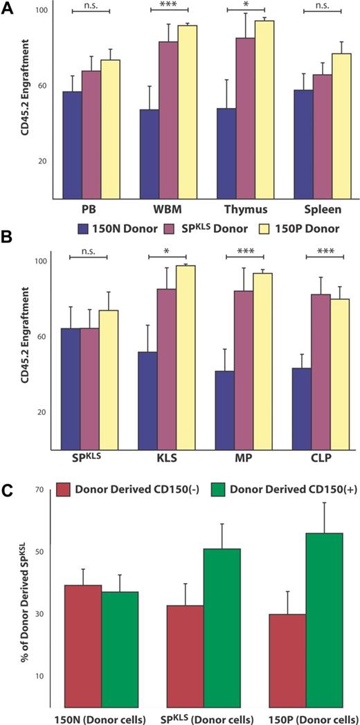 Figure 5. CD150− and CD150+ HSCs exhibit differences in contribution to various hematopoietic compartments 24 weeks after transplantation. (A) A significant decrease in donor-derived whole bone marrow (WBM) and thymus engraftment, measured by flow cytometry, was observed for CD150− SPKLS HSCs compared with CD150+ or whole SPKLS HSCs. No statistical difference was observed for donor-derived peripheral blood and spleen chimerism. (B) All 3 populations of SPKLS cells self-renew to give rise to comparable levels of SPKLS, although CD150− SPKLS generate lower levels of KLS, MP, and CLP compartments as measured by flow cytometry. (C) WBM was examined for the presence of donor-derived CD150+ and CD150− SPKLS within transplant recipients that received CD150+ or CD150− SPKLS cells. Both donor populations were able to produce CD150+ and CD150− SPKLS cells, indicating no clear-cut hierarchy between the CD150+ and CD150− SPKLS cells. In addition, CD150+ SPKLS donor cells exhibited a trend toward generating a higher proportion of CD150+ cells in the recipient SP. This result, although not statistically significant, suggests a preference for the CD150+ SPKLS to preferentially produce CD150+ SPKLS on transplantation. Error bars represent SEM.