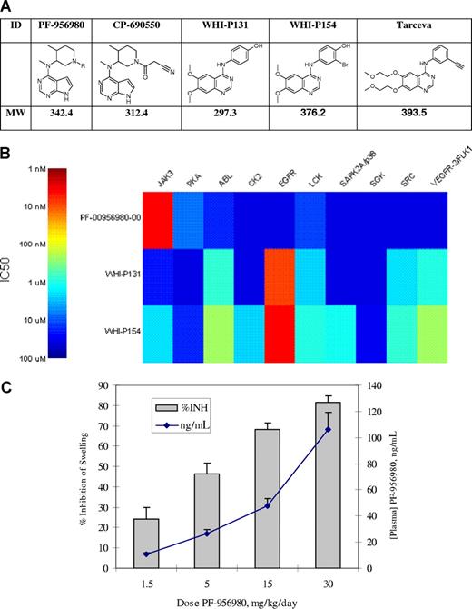 Figure 1. Compounds, enzyme inhibition, and in vivo activity of kinase inhibitors studied. (A) Compound structures and molecular weights. (B) Heat map of kinase inhibition, IC50 (nM). (C) Efficacy of PF-956980 in murine delayed type hypersensitivity. Error bars represent SD.