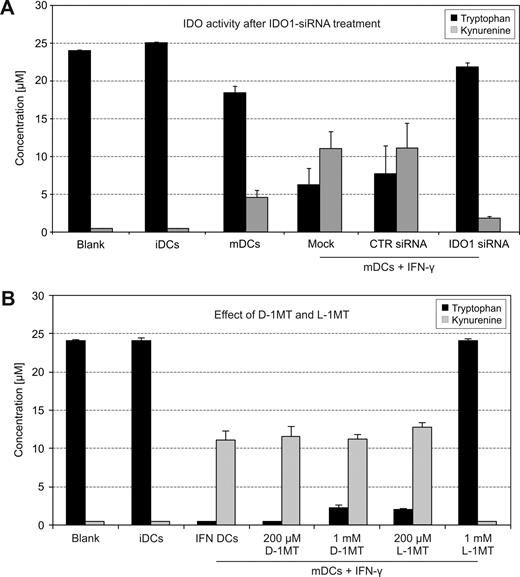 Figure 2. IDO activity of human DCs treated with IDO1-siRNA or 1MT stereoisomers. (A) Tryptophan degradation and kynurenine accumulation were measured in cell culture supernatants12 (n = 7). (B) iDCs were stimulated with a maturation cocktail and IFN-γ to induce IDO. D-1MT and L-1MT (Sigma) were tested at 200 μM and 1 mM for their potential to block the enzymatic activity (n = 15, mean value ± SD).