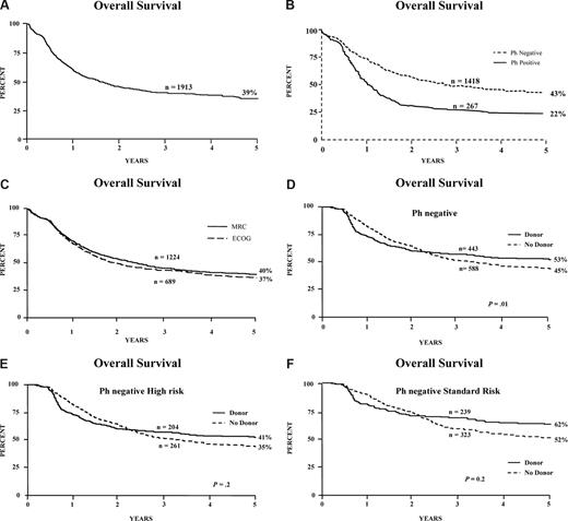 Figure 2. Survival of patients and donor versus no-donor analysis. Overall survival from diagnosis for (A) all patients entered on the study, including Ph-positive; (B) Ph-negative and Ph-positive patients; (C) patients entered via MRC or ECOG; (D) donor versus no-donor for all Ph-negative patients; (E) donor versus no-donor for Ph-negative patients with high risk; and (F) donor versus no-donor for Ph-negative patients with standard risk.