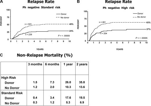 Figure 3. Relapse on study and mortality not associated with relapse. Relapse rate for (A) Ph-negative patients at standard risk; (B) Ph-negative patients at high risk; and (C) nonrelapse mortality for high-risk and standard-risk patients. Note the underlying mortality at 1 and 2 years among the no-donor group.