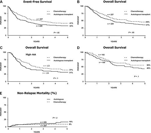 Figure 4. Randomized chemotherapy versus autologous transplantation, measured from time of randomization. (A) Event-free survival for all patients. (B) Overall survival for all (C) high-risk patients and (D) standard-risk patients. (E) Nonrelapse mortality for all patients undergoing chemotherapy or autologous transplantation.