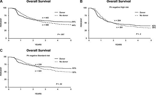 Figure 5. Overall survival from diagnosis for donor versus no-donor for Ph-negative patients censoring at first remission autologous transplantation. Estimation of the effect of sibling donor transplant versus chemotherapy in (A) all patients; (B) high-risk patients; and (C) standard-risk patients.
