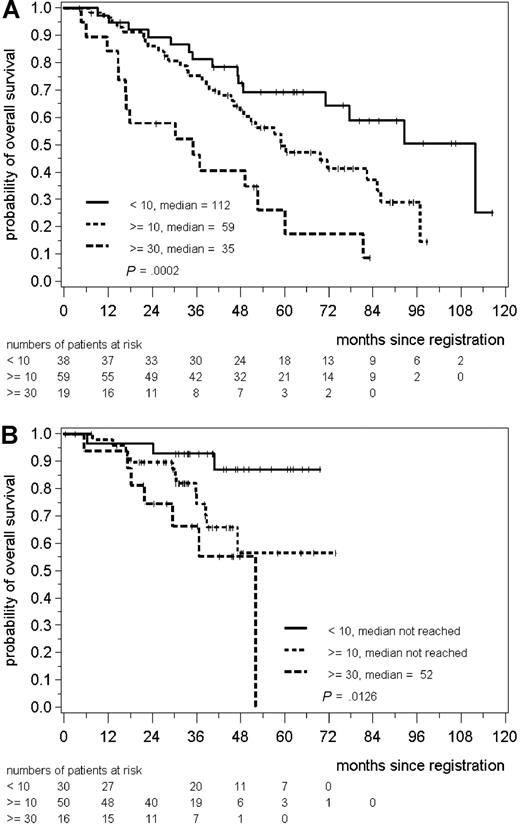 Figure 1. Kaplan-Meier plot for overall survival of patients treated with CHOP (A) and R-CHOP (B) stratified in 3 groups according to the Ki-67 index of less than 10% (< 10), 10% to less than 30% (≥10), and 30% or more (≥30) Ki-67 positive cells.