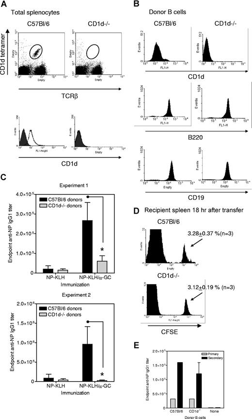 Figure 2. CD1d expression by B cells is required for NKT-enhanced Ab recall responses. (A) Splenocytes from C57Bl/6 and CD1d−/− mice were assessed for TCRβ+, CD1d tetramer+ cells (dot plots) and CD1d+ (histograms). Empty histograms show anti-CD1d and filled show isotype control mAb. Data are representative of several (> 20) determinations. (B) Shows CD1d status of the T- and NKT-depleted B220+ cells used for adoptive transfer. Data are representative of several (> 12) determinations. (C) B cells from C57Bl/6 and CD1d−/− donors were adoptively transferred to μMT recipients before immunization with NP-KLH or NP-KLH plus α-GC 24 hours after transfer. All groups were boosted with NP-KLH on day 28 and sera collected on day 33. Each mouse was immunized and boosted with 10 μg (experiment 1) and 20 μg (experiment 2) NP-KLH. Data show endpoint IgG1 titer (mean ± SD) for 3 mice per group from 2 independent experiments. * Significant differences in titer between mice receiving cells from C57Bl/6 and CD1d−/− donors. (D) CFSE-labeled B cells from C57Bl/6 and CD1d−/− donors were adoptively transferred into μMT mice. After 18 hours, splenocytes were prepared and assessed for CFSE+ cells. Data are representative of 3 independent experiments. (E) Experiment was performed as in panel C, except that mice were immunized with NP-KLH/Alum on day 0, bled (primary bleed), and then boosted with NP-KLH on day 21 and bled again on day 26 (secondary bleed). Results from a single experiment are shown in panel E.