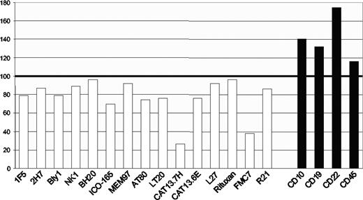 Figure 1. Cholesterol sensitivity of CD20 epitopes. Ramos B cells were treated with methyl-β-cyclodextrin to deplete membrane cholesterol before performing indirect staining with a panel of 15 CD20 antibodies (□), or antibodies against CD10, CD19, CD22, or CD45 (■) for comparison. The bars show the mean fluorescence intensity (MFI) of treated cells as a percentage of MFI values from untreated cells. Data are representative of at least 2 tests of each antibody.
