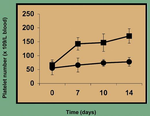 Platelet count in blood from GATA1-deficient mice (a model of congenital thrombocytopenia) following administration of a VPAC1-specific inhibitory antibody (■) or PBS (●). Each point represents the mean platelet count from 4 (■) or 3 (●) mice plus or minus standard deviation. Adapted with permission from Freson et al.