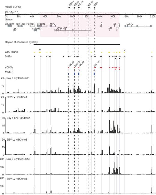 Figure 5. ChlP-chip analysis of H3K4 methylation across 220 kb of chromosome 16p13.3. H3K4me1, -me2, and -me3 in cells collected on day 8 of the second phase of culture (Day 8 Ery) and in EBV-transformed lymphoblastoid cell lines (EBV-Ly) are shown. The y-axis represents enrichment of ChlP DNA over input DNA from one experiment. A very similar pattern of enrichment was seen for each biologic replicate. All replicates are available at the following website: http://www.imm.ox.ac.uk/groups/mrc_molhaem/home_pages/Higgs. A schematic representation of the α globin locus is shown at the top and annotated as in Figure 1.