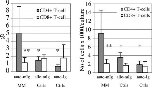 Figure 2. Proliferation of T cells cocultured with Ig-pulsed autologous DCs. Immature DCs were pulsed with autologous mIg from sera of patients with progressing MM (auto-mIg MM; 9 patients). DCs were subsequently subjected to differentiation in the presence of TNF-α for 2 days and irradiated prior to coculture with autologous PBMCs labeled with CFSE at a ratio of 1:10 (DC/PBMC). Cells were harvested after 7 days of culture for FACS analysis of surface T-cell markers and intracellular concentration of CFSE (Figure 1). mIg preparations from patients were also used for pulsing of DCs derived from healthy subjects prior to cultures with CFSE-labeled PBMCs (allo-mIg Ctrls; mean values of 8 different mIgs are shown). Alternatively, autologous polyclonal Ig (auto-Ig Ctrls; 4 control donors) were used for pulsing of DCs derived from the respective healthy subject prior to cultures with autologous CFSE-labeled PBMCs. The mean percentages plus or minus SD (left graph) and mean total cell numbers/culture plus or minus SD (right graph) of CD4+ and CD8+ T cells that had proliferated during culture (CFSE-low) of representative experiments are depicted. Significant differences (**P < .01; *P < .05; t test) versus the CD4+ T-cell response to auto-mIg pulsed DCs of patients with MM (auto-mIg MM) are indicated.