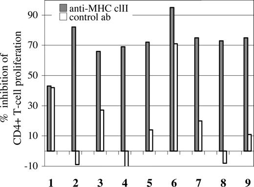 Figure 3. Decreased CD4+ T-cell proliferation by antibody blocking of MHC class II. mIg-loaded DCs were preincubated with anti–HLA-DR or isotype control antibodies prior to coculturing with CFSE-labeled PBMCs, as in Figure 2. For each patient (n = 9), the percentage inhibition of the CD4+ T-cell proliferation by blocking (▩) or isotype control antibodies (□) are presented (example of FACS analysis in Figure 1). In the case of patient nos. 2, 4, and 8, the control antibody increased the percentage of proliferating cells marginally, resulting in negative values.