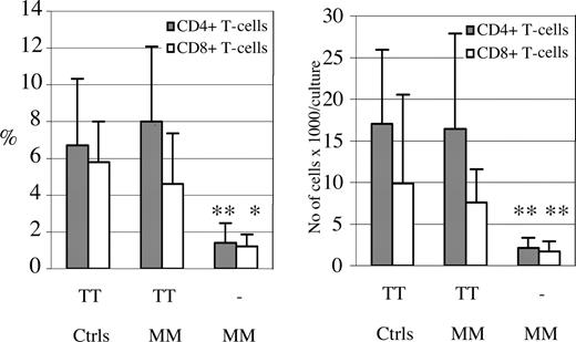 Figure 4. CD4+ and CD8+ T-cell proliferation in cultures with autologous DCs pulsed with TT. Immature DCs pulsed with TT or unpulsed (−), were subjected to differentiation in the presence of TNF-α and subsequently irradiated prior to coculture, as in the case of mIg. The proliferative response of T cells from 6 patients with MM (nos. 1, 2, 5-8) and 4 healthy blood donors (Ctrls), all of whom had been vaccinated against TT, were analyzed after 7 days of coculture with TT-pulsed DCs. The mean percentages plus SD (left) and total numbers/culture plus SD (right) of dividing “CFSE-low” CD4+ and CD8+ T cells are depicted. There was no significantly different T-cell response towards TT between the patients with MM and control subjects. Significant differences comparing the CD4+ and CD8+ T-cell proliferation in cultures with TT-pulsed versus unpulsed DCs are indicated (**P < .01; *P < .05; t test).