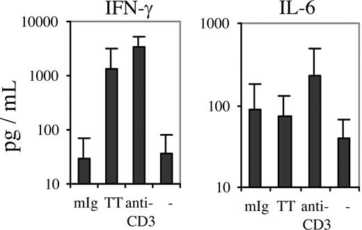 Figure 5. Concentrations of IFN-γ and IL-6 in cocultures with mIg- or TT-pulsed autologous DCs. Supernatants from cocultures with mIg-, TT- and unpulsed DCs, as well as from anti-CD3–stimulated PBMCs, were collected for analysis of cytokine concentrations by cytometric bead array. IFN-γ (left graph) and IL-6 (right graph) were measured in such cultures for 8 of the patients with a proliferative response towards mIg-pulsed DCs (Figure 2) and 5 of the 6 patients that had received a TT vaccination (Figure 4). The mean concentrations (+SD) are shown (y-axis in log scale).