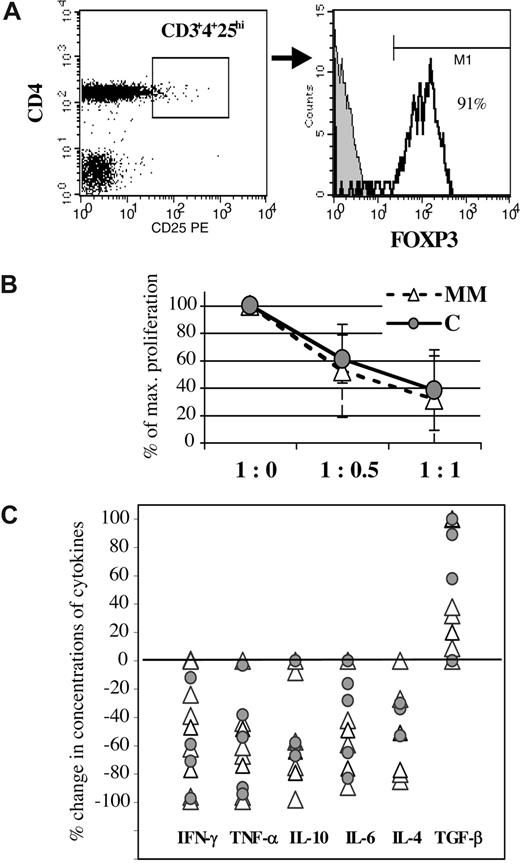 Figure 6. The phenotype and functions of CD25highCD4+ T cells. (A) Analysis of Tr for intracellular expression of FOXP3. The threshold of CD25 fluorescence intensity for the analysis gate of Tr was set above the maximum level of fluorescence emitted from CD25-labeled CD8+ T cells. For all the patient samples, more than 90% of the CD25highCD4+ T cells were FOXP3+ (histogram). Gray-shaded histogram depicts the background fluorescence intensity of the isotype control antibody. (B) Suppression of anti-CD3–induced proliferation of CD25−CD4+CD3+ T cells by different relative numbers of Tr. The 100% value on the y-axis indicates the maximal anti-CD3–induced proliferation (cpm) of CD25−CD4+CD3+ T cells without Tr present (1:0). The mean percentages (± SD) of the maximal response assessed at different ratios of these 2 CD4+ T-cell subpopulations are depicted for patients (MM; n = 9) and control subjects (C; n = 5). The degree of Tr-dependent inhibition of proliferation was not significantly different between the groups. (C) The Tr-mediated suppression of proliferation was accompanied by decreased concentrations of Th cytokines in the culture supernatants and, in most cases, elevated levels of TGF-β. The concentrations of cytokines in cultures with Tr present (1:1) are expressed in percentage of the concentrations obtained in cultures without Tr (1:0), which is plotted for each patient (△) and control subjects () for the respective cytokine. (Occasional increases in the concentration of TGF-β of more than 100% are plotted as 100% for graphics reasons.)