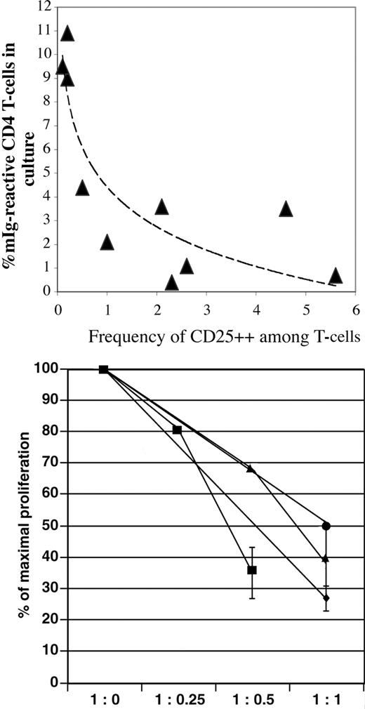 Figure 7. Inverse correlation of CD25highFOXP3+CD4+ Tr frequency and CD4+ T-cell proliferative response to mIg-pulsed DCs. (Top) Decreased frequencies of CD25highFOXP3+CD4+ Tr among peripheral CD3+ T-lymphocytes (x-axis) correlated with increased proliferative response to mIg-pulsed DCs for the individual MM patient (x- and y-values for patient nos. 1-10 and a trendline are plotted). The mean percentage of dividing CD4+ T cells after 7 days of coculture with mIg-pulsed DCs is shown (y-axis). Corresponding mean Tr frequency of 7 control donors was 2.1% (SD, 0.9%). (Bottom) Suppression of CD4+ T-cell proliferative response to mIg-pulsed DCs during coculture in the presence of autologous Tr. As in Figure 6, the 100% value on the y-axis depicts the proliferation of CD4+ T cells without Tr present (1:0). Proliferation assessed at increasing concentration of Tr (1:0.25, 1:0.5, 1:1) is expressed as a percentage (± SD, triplicate cultures) of maximal response. The results of DC cocultures with sorted CD4+ T-cell populations from 4 patients are shown. Due to limited cell sorting yield of Tr, it was not possible in all experiments to assess proliferation at every ratio indicated (x-axis).