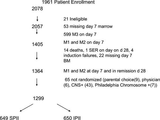Figure 1. Patient enrollment in CCG-1961.