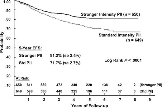 Figure 2. Event-free survival during 5 years of follow-up in patients with ALL, according to the type of postinduction chemotherapy.