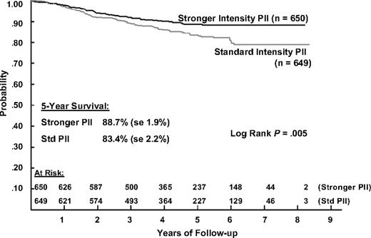 Figure 3. Overall survival during 5 years of follow-up in patients with ALL, according to the type of postinduction chemotherapy.