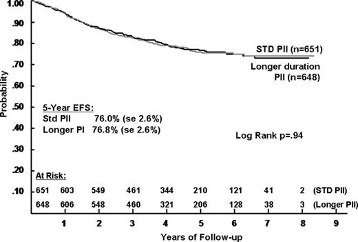 Figure 4. Event-free survival during 5 years of follow-up in patients with ALL, according to the duration of postinduction chemotherapy.
