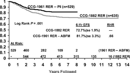 Figure 5. Comparison of event-free survival between historical CCG HR RER patients and RER patients treated with increased intensity postinduction intensification.