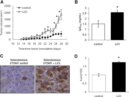 Figure 2. LiCl increases subcutaneous myeloma growth. Treatment with LiCl significantly increased subcutaneous tumor volume (A) and serum IgG2bκ concentrations (B). Immunohistochemistry staining of sections from subcutaneous tumors demonstrated an increase in β-catenin expression in myeloma cells from those mice treated with LiCl. Original magnification, ×400 (C). Real-time PCR demonstrated an increase in axin2 expression in mRNA isolated from subcutaneous tumors treated with LiCl (D). Data are expressed as means (± SEM). *P < .05 compared with untreated control.