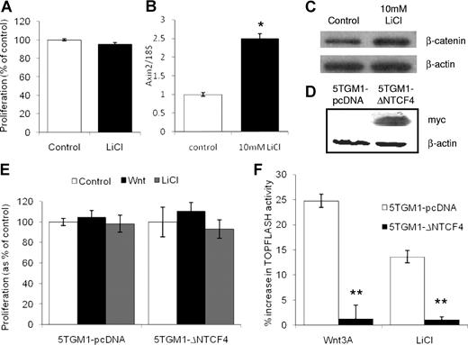 Figure 3. LiCl increases β-catenin activity in 5TGM1 myeloma cells in vitro. LiCl (10 mM) had no significant effect on 5TGM1 myeloma cell proliferation (A), but significantly increased axin2 mRNA expression (B) and expression of β-catenin (C). 5TGM1 myeloma cells were stably transfected with myc-tagged ΔNTCF4 or pcDNA (D). Wnt3A or LiCl treatment had no effect on proliferation of 5TGM1-pcDNA or 5TGM1-ΔNTCF4 cells (E). Overexpression of ΔNTCF4 completely blocked the increase in β-catenin activity as measured by TOPFLASH reporter activity (F). Data are expressed as means (± SEM). *P < .05 compared with control. **P < .01 compared with 5TGM1-pcDNA.