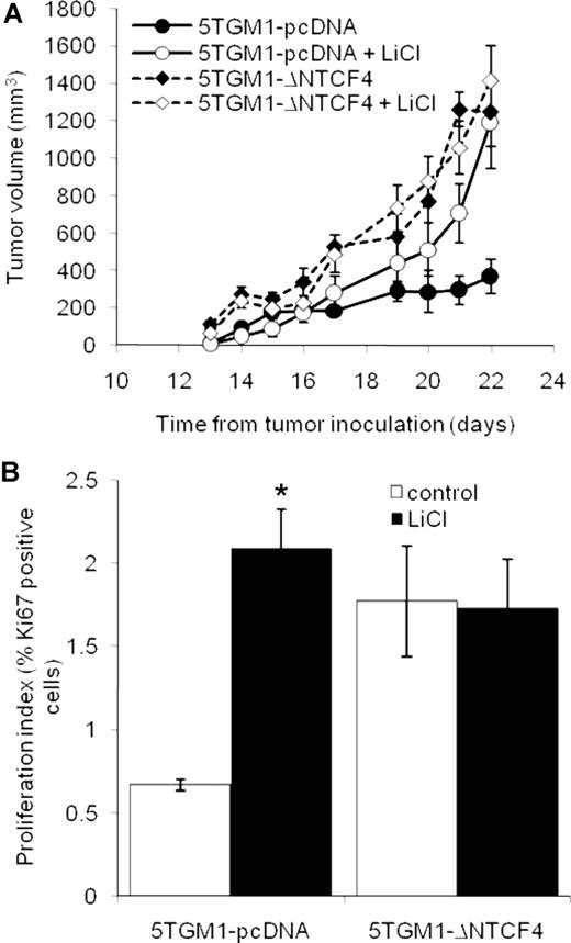 Figure 4. Overexpression of ΔNTCF4 prevents the response to LiCl in subcutaneous 5TGM1 tumors. Mice were inoculated subcutaneously with 5TGM1-pDNA or 5TGM1-ΔNTCF4 cells and treated with 200 mg/kg per day LiCl. LiCl significantly increased tumor volume in 5TGM1-pcDNA tumors, but not in 5TGM1-ΔNTCF4 tumors (A). Immunohistochemistry for Ki67 demonstrated an increase in the proliferation index of 5TGM1-pcDNA cells following treatment with LiCl, but not in 5TGM1-ΔNTCF4 cells. Proliferation index was calculated as the percentage of Ki67-positive cells among the total number of tumor cells (B). Data are expressed as means (± SEM). *P < .05 compared with control.