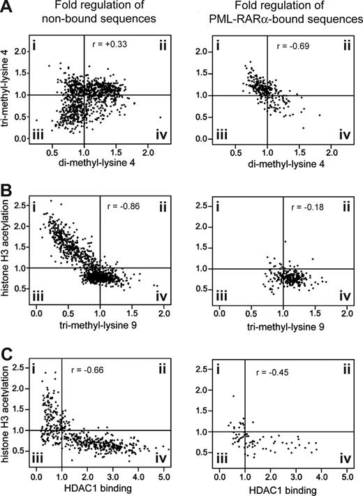 Figure 2. Identification of PML-RARα–associated chromatin modifications. The dot plots on the right indicate the changes in histone modifications and HDAC1 binding in promoters bound by PML-RARα. To allow comparisons, the panels on the left show promoters with altered histone modifications that are not bound by PML-RARα. Each dot identifies one promoter or CpG island. Data are based on the promoter arrays except the plots involving HDAC1 binding, which are based on the CpG island arrays. All axes indicate the difference between zinc-induced PML-RARα–expressing cells (Pr9) versus control cells (PMT). The indicated correlation coefficients are all significant at the P value less than .001 level, with the exception of r = −.18 (P = .03) for the association between trimethylation of lysine 9 and histone H3 acetylation for PML-RARα–bound genes. (A) Association between trimethylation of H3 lysine 4 and dimethylation of H3 lysine 4. Quadrant i shows an increase in trimethylation and a decrease in dimethylation of histone H3 lysine 4 for PML-RARα bound promoters. (B) Association between H3 lysine 9 trimethylation and H3 acetylation. Quadrant iv indicates a decrease in H3 acetylation and an increase in H3 lysine 9 methylation in most direct PML-RARα target genes (right panel), but not in promoters that are not targeted by PML-RARα (left panel). (C) Association between H3 acetylation and HDAC1 binding. Quadrant iv shows an decrease in H3 acetylation and an increase in HDAC1 binding.