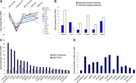 Figure 3. Verification of PML-RARα targets in U937 cells and in primary patient blasts. (A) ChIPs of zinc-induced U937-PML-RARα cells and U937–empty vector cells were performed with the indicated antibodies. Changes in PML-RARα binding and histone modifications for selected targets previously identified by microarrays were verified by real-time PCR. The fold change of PML-RARα or HDAC1 binding and the histone modifications in U937-PML-RARα cells versus U937-control cells are indicated. (B) A total of 2 different antibodies were used to verify enrichment of H3K4 trimethylation at PML-RARα–bound promoters by real-time PCR. The increase in H3K4 trimethylation in PML-RARα–expressing U937 cells versus U937 control cells is indicated for selected target genes. (C) PML-RARα binding was verified for selected targets by real-time PCR in U937-PML-RARα cells. The ratio between U937-PML-RARα cells versus U937-control cells is indicated for the ChIP-Chip assays and the PCR confirmation. (D) Verification of PML-RARα binding in primary patient APL. The fold enrichment in PML-RARα binding was analyzed by ChIP with an α-PML antibody versus IgG isotype control antibody.