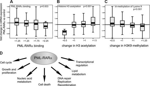 Figure 6. PML-RARα–associated gene expression changes and regulated molecular functions. (A-C) Depiction of global alterations in mRNA expression with regard to PML-RARα binding or alterations in histone H3 acetylation or H3K9 trimethylation. The mRNA expression changes were analyzed by Affymetrix mRNA expression arrays (GeneChip HG-U133A) in 12-hour zinc-induced U937-PML-RARα cells versus U937–empty vector cells. (A) PML-RARα binding is associated with a significant decrease in mRNA expression levels. (B) Genes with increased histone H3 acetylation show increased gene expression and vice versa. (C) Increases in histone H3 lysine 9 trimethylation are associated with transcriptional repression. The boxes indicate the range of 50% of the data points and the whiskers contain 75% of the of the observed data points. (D) Analysis of the molecular functions of PML-RARα target genes. Significantly regulated genes for genomic PML-RARα binding, mRNA expression changes in PML-RARα–expressing U937 cells, and mRNA expression changes in PML-RARα–expressing murine promyelocytes (dataset kindly provided by Dr T. J. Ley) were analyzed for their association with molecular functions using Ingenuity IPA software 3.0. Molecular functions with significant (P < .05) enrichment in each of the 3 datasets are indicated.