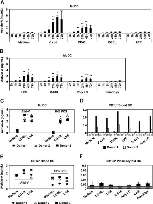 Figure 2. Activin-A production by DCs. Immature MoDCs (A-C) or purified CD1c+ DC (D-E) or CD123+ PDCs (F) were cultured in 96-well plates for 2 to 72 hours (MoDCs) or 2 to 24 hours (CD1c+ DCs) or 24 hours (CD123+ PDCs) in either serum-containing or serum-free culture medium alone or with the indicated stimuli. Supernatants were collected and assayed for activin-A. Data represent the mean plus or minus 1 SD of 3 separate donors or individual donors are shown. Gray shaded area in panel F indicates the assays level of sensitivity. *P ≤ .01, **P ≤ .05 versus medium alone.