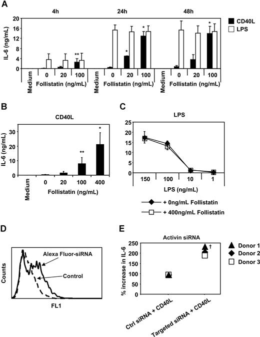 Figure 4. The effects of blocking endogenous activin-A with follistatin on LPS or CD40L-mediated IL-6 production by MoDCs. Immature MoDCs were cultured in 96-well plates for 4 to 24 hours with either GM-CSF and IL-4 alone or with LPS or CD40L in the absence or presence of increasing concentrations of follistatin (A-C). Supernatants were collected at the various times indicated (A) or after 24 hours (B,C) and assayed for IL-6 production by ELISA; 2 × 104 immature MoDCs were cultured in 96-well flat-bottomed plates in media supplemented with GM-CSF and IL-4 and transfected with Alexa Fluor-labeled siRNA or control nontargeted siRNA or targeted activin βA chain siRNA. Efficiency of transfection was measured by flow cytometry (D). Transfected MoDCs were stimulated with 2 μg/mL CD40L for 24 hours, and supernatants were assayed for IL-6 production (E). Data represent the mean plus or minus 1 SD of 3 separate donors, except in panel D where one representative donor is shown and panel E where individual donors are shown. *P ≤ .01, **P ≤ .05 versus CD40L only; †P ≤ .01 versus CD40L stimulated nontargeted siRNA transfected MoDCs.