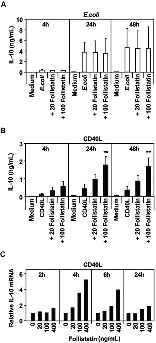 Figure 5. The effects of blocking endogenous activin-A with follistatin on E coli or CD40L-mediated IL-10 production by MoDCs. Immature MoDCs were cultured in 96-well plates for 24 hours with either GM-CSF and IL-4 alone or with E coli (A) or CD40L (B) in the absence or presence of increasing concentrations of follistatin. Supernatants were collected at the various times indicated and assayed for IL-10 production by ELISA. Data represent the mean plus or minus 1 SD of 3 separate donors (**P ≤ .02 vs CD40L only). MoDCs stimulated with CD40L in the presence of increasing concentrations of follistatin were lysed, mRNA extracted at times indicated, and IL-10 qRT-PRC performed (C). One of 2 donors is shown.