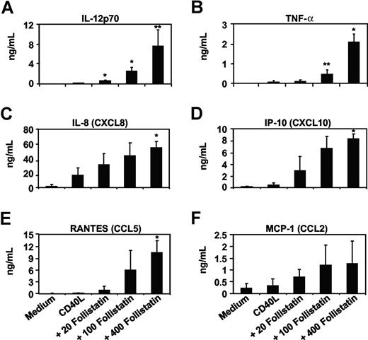 Figure 6. The effects of blocking endogenous activin-A with follistatin on CD40L-mediated IL-12, TNF-α, and chemokine production by MoDCs. Immature MoDCs were cultured in 96-well plates for 24 hours with either GM-CSF and IL-4 alone or with CD40L in the absence or presence of increasing concentrations of follistatin, and supernatants were collected after 24 hours and assayed by ELISA for IL-12p70 (A) or TNF-α (B) or assayed for IL-8 (C), IP-10 (D), RANTES (E), and MCP-1 (F) production using a Cytometric Bead Array system. Data represent the mean plus or minus 1 SD of 3 separate donors. *P ≤ .01, **P ≤ .05 versus CD40L only.