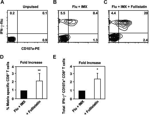 Figure 7. The effects of blocking endogenous activin-A with follistatin on influenza matrix specific CD8+ T-cell expansion. Immature MoDCs were pulsed with inactivated influenza particles together with ISCOMATRIX adjuvant for 6 hours before washing and coculture with purified autologous CD8+ T cells with or without addition of 400 ng/mL follistatin. After 9 days, cultures were counted and restimulated with influenza matrix peptide pulsed T2 cells together with anti-CD107a antibody in the presence of brefeldin-A. (A-C) Typical analysis. (D) Percentage of IFN-γ+ CD8+ T cells. (E) Total IFN-γ+ CD107a+ CD8+ T cells, calculated from 4 individual donors. *P ≤ .02, **P ≤ .05 versus no follistatin.
