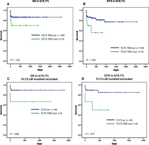 Figure 1. Prognostic influence of FLT3-TKD in APL. Overall survival (A) and event-free survival (B) of FLT3-TKD wild-type (FLT3-wt) vs FLT3-TKD mutated cases (FLT3-TKDmut) in t(15/17)/PML-RARA positive AML. Overall survival (C) and event-free survival (D) of FLT3-TKD wild-type (FLT3-wt) versus FLT3-TKD mutated cases (FLT3-TKDmut) in t(15/17)/PML-RARA positive AML exclusive all cases that are FLT3-LM mutated.