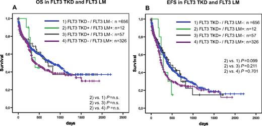 Figure 2. Prognostic correlations of two different types of FLT3 mutations. Overall survival (A) and event-free survival (B) of FLT3-TKD wild-type (FLT3-wt) versus FLT3-TKD mutated cases (FLT3-TKDmut) in dependence on FLT3-LM.