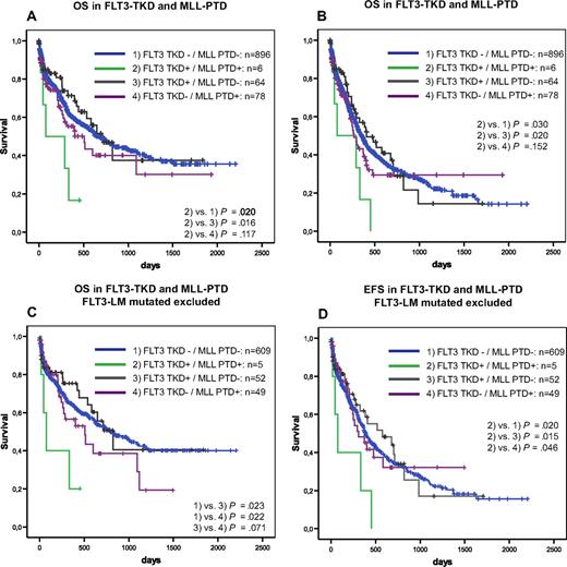 Figure 3. Prognostic correlations between MLL-PTD and FLT3-TKD. Overall survival (A) and event-free survival (B) of FLT3-TKD wild-type (FLT3-wt) versus FLT3-TKD mutated cases (FLT3-TKDmut) in dependence on MLL PTD. Overall survival (C) and event-free survival (D) of FLT3-TKD wild-type (FLT3-wt) versus FLT3-TKD mutated cases (FLT3-TKDmut) in dependence on MLL PTD exclusive all cases that are FLT3-LM mutated.