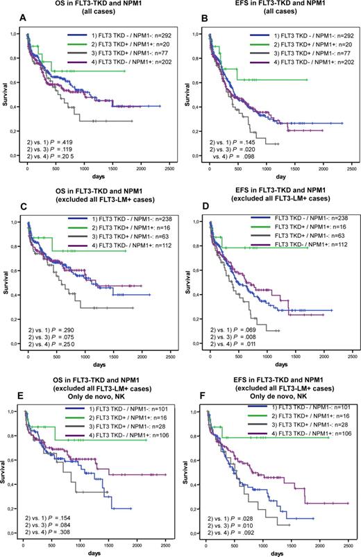 Figure 4. Prognostic correlations between NPMI and FLT3-TKD. Overall survival (A) and event-free survival (B) of FLT3-TKD wild-type (FLT3-wt) versus FLT3-TKD mutated cases (FL3T-TKDmut) in dependence on NPM1 mutations. Overall survival (C) and event-free survival (D) of FLT3-TKD wild-type (FLT3-wt) versus FLT3-TKD mutated cases (FL3T-TKDmut) in dependence on NPM1 mutations all cases that are FLT3-LM mutated. Overall survival (E) and event-free survival (F) of FLT3-TKD wild-type (FLT3-wt) versus FLT3-TKD mutated cases (FL3T-TKDmut) in dependence on NPM1 mutations, exclusive all cases that are FLT3-LM mutated in de novo normal karyotype AML.