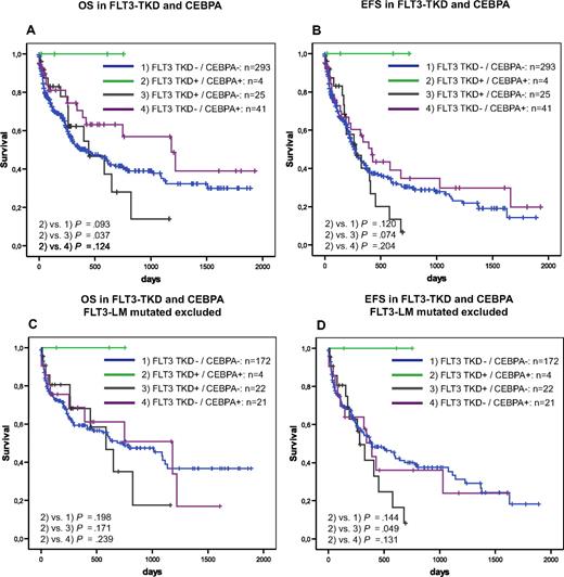 Figure 5. Prognostic correlations between CEBPA and FLT3-TKD. Overall survival (A) and event-free survival (B) of FLT3-TKD wild-type (FLT3-wt) versus FLT3-TKD mutated cases (FLT3-TKDmut) in dependence on CEPBA mutations. Overall survival (C) and event-free survival (D) of FLT3-TKD wild-type (FLT3-wt) versus FLT3-TKD mutated cases (FLT3-TKDmut) in dependence on CEPBA mutations exclusive all cases that are FLT3-LM mutated.