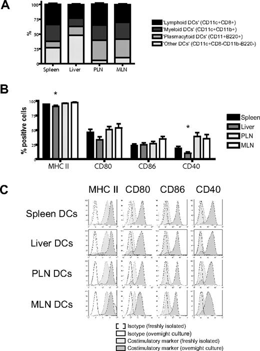 Figure 2. Organ-derived dendritic cells are heterogeneous and phenotypically immature. (A) Subset composition of organ-derived dendritic cells (CD11c+) defined as lymphoid (CD8+), myeloid (CD11b+), or plasmacytoid (B220+) shows a large proportion of liver-derived dendritic cells being negative for all 3 subset markers and a high number of plasmacytoid dendritic cells in both lymph node groups (n = 14-15). (B) Organ-derived dendritic cells are phenotypically immature, express mostly MHC II (I-A/I-E), but only partly CD80, CD86, or CD40. Liver-derived dendritic cells have significantly fewer MHC II–positive and CD40+ cells (n = 6-8, *P < .05). Error bars represent SEM. (C) All organ-derived dendritic cells acquire a mature phenotype after overnight culture in the presence of LPS (100 ng/mL) with further up-regulation of MHC II and full induction of CD80, CD86, and CD40 (representative experiment).